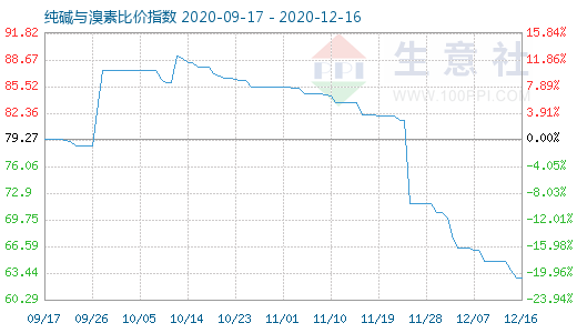 12月16日純堿與溴素比價指數圖