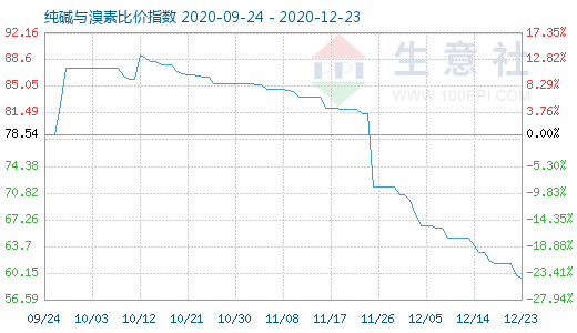 12月23日純堿與溴素比價(jià)指數(shù)圖