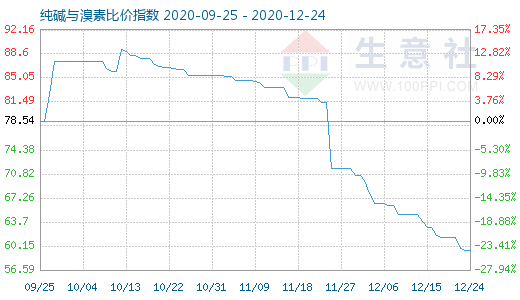 12月24日純堿與溴素比價(jià)指數(shù)圖