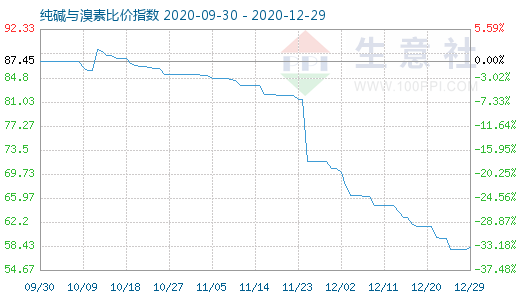 12月29日純堿與溴素比價指數圖