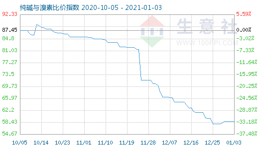1月3日純堿與溴素比價(jià)指數(shù)圖