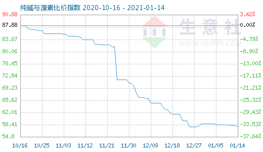 1月14日純堿與溴素比價指數圖