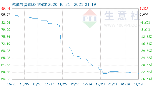 1月19日純堿與溴素比價指數圖