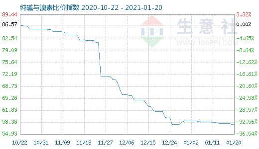 1月20日純堿與溴素比價指數圖
