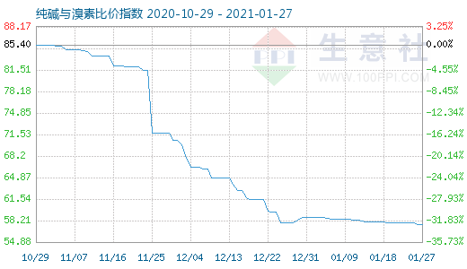 1月27日純堿與溴素比價指數圖