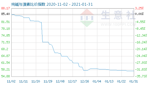 1月31日純堿與溴素比價(jià)指數(shù)圖