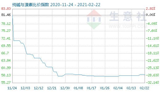 2月22日純堿與溴素比價指數圖