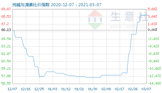3月7日純堿與溴素比價指數圖