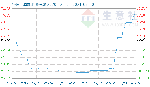 3月10日純堿與溴素比價(jià)指數(shù)圖