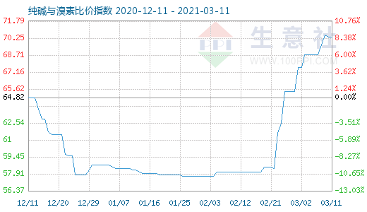 3月11日純堿與溴素比價指數圖