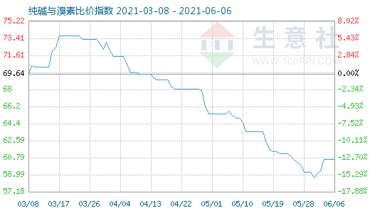 6月6日純堿與溴素比價(jià)指數(shù)圖