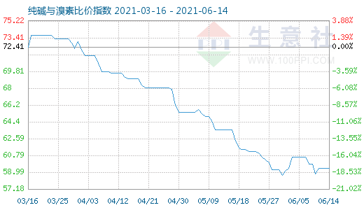6月14日純堿與溴素比價指數(shù)圖