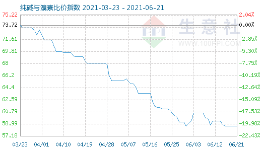 6月21日純堿與溴素比價指數圖