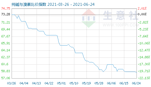 6月24日純堿與溴素比價指數圖