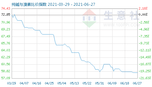 6月27日純堿與溴素比價指數圖