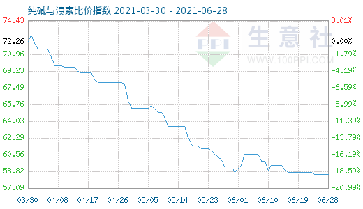 6月28日純堿與溴素比價指數圖