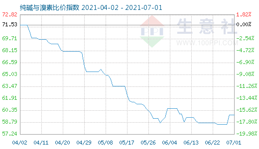 7月1日純堿與溴素比價(jià)指數(shù)圖