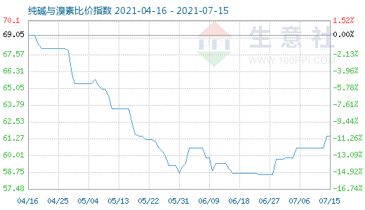 7月15日純堿與溴素比價(jià)指數(shù)圖