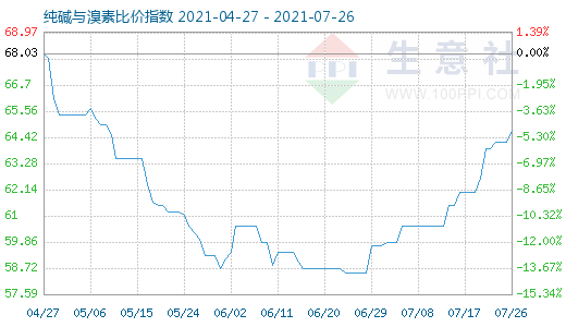7月26日純堿與溴素比價指數(shù)圖