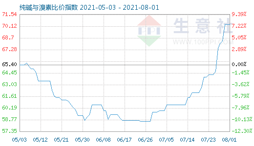 8月1日純堿與溴素比價指數圖