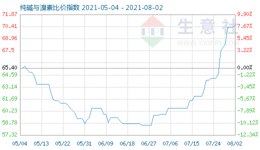 8月2日純堿與溴素比價(jià)指數(shù)圖