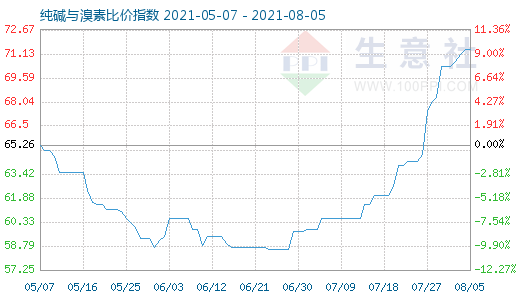 8月5日純堿與溴素比價指數圖