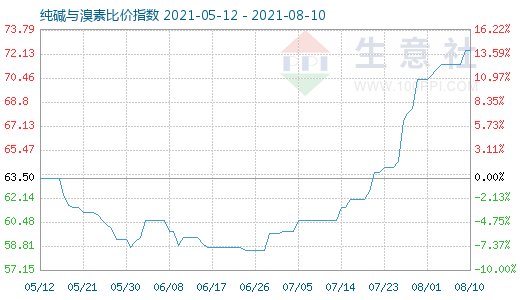 8月10日純堿與溴素比價指數圖