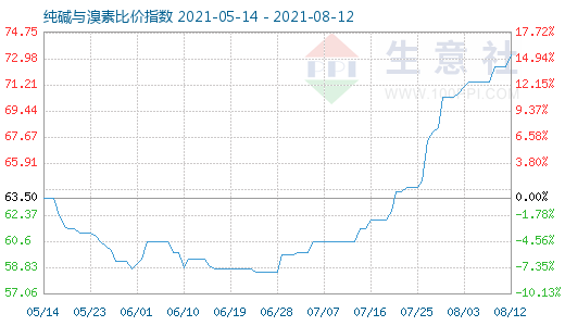 8月12日純堿與溴素比價指數圖