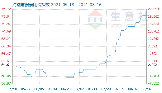8月16日純堿與溴素比價指數(shù)圖