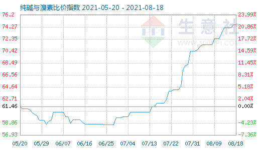 8月18日純堿與溴素比價(jià)指數(shù)圖