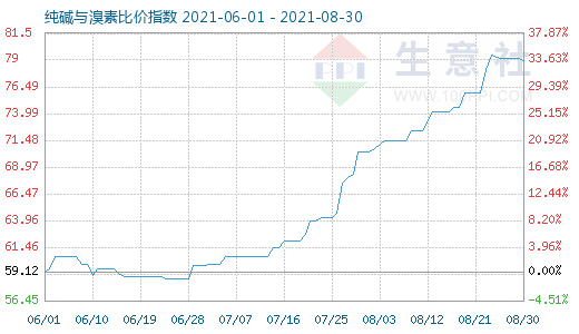 8月30日純堿與溴素比價指數圖