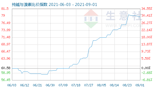 9月1日純堿與溴素比價指數圖