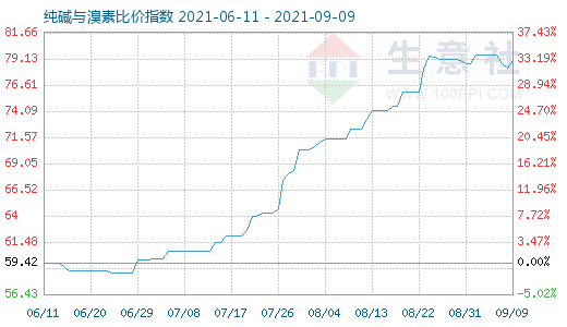 9月9日純堿與溴素比價指數圖