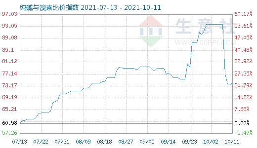 10月11日純堿與溴素比價指數(shù)圖
