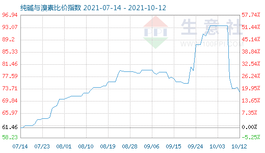 10月12日純堿與溴素比價指數圖