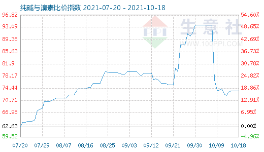 10月18日純堿與溴素比價指數(shù)圖