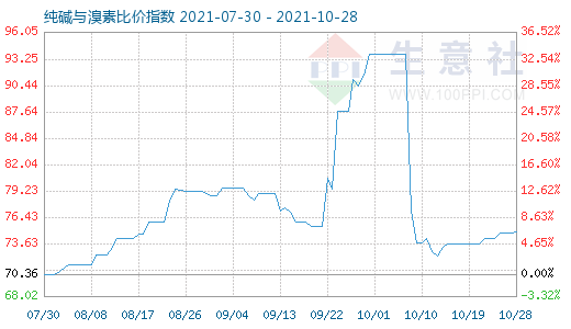 10月28日純堿與溴素比價指數(shù)圖