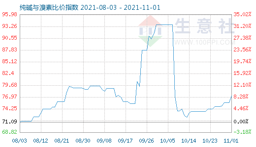 11月1日純堿與溴素比價指數(shù)圖