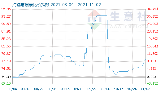 11月2日純堿與溴素比價指數圖