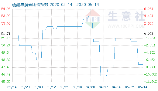 5月14日硫酸與溴素比價(jià)指數(shù)圖