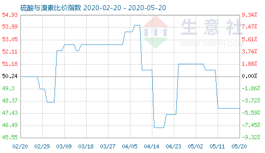 5月20日硫酸與溴素比價指數圖