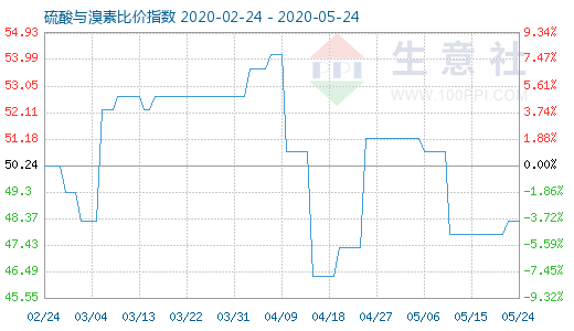 5月24日硫酸與溴素比價指數圖
