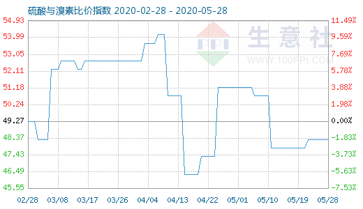 5月28日硫酸與溴素比價指數圖