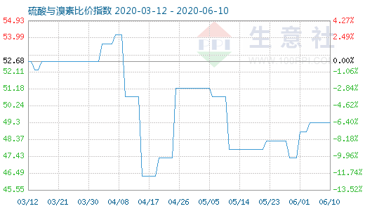 6月10日硫酸與溴素比價指數圖