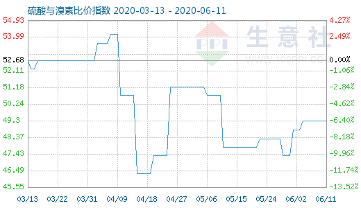 6月11日硫酸與溴素比價指數圖