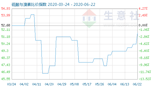 6月22日硫酸與溴素比價指數圖
