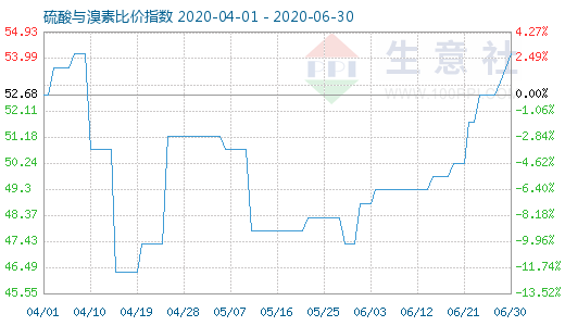 6月30日硫酸與溴素比價指數圖