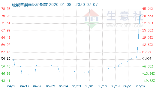 7月7日硫酸與溴素比價指數圖