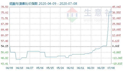 7月8日硫酸與溴素比價(jià)指數(shù)圖