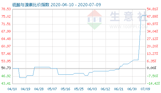 7月9日硫酸與溴素比價指數圖